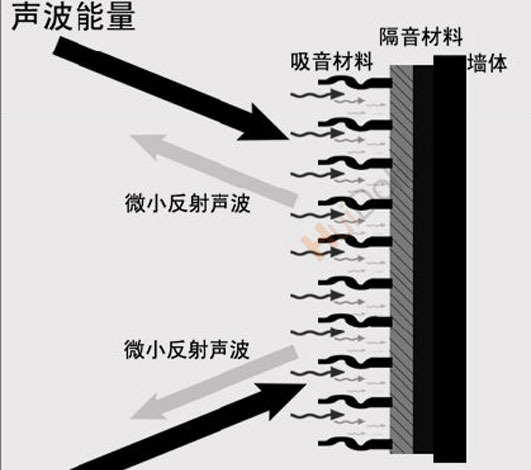 隔音就是阻斷、隔絕、消除、聲音傳送?。? title=